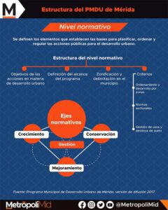 ESTRUCTURA DEL PDMU DE MÉRIDA NIVEL NORMATIVO