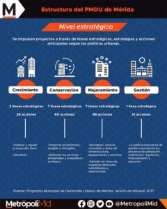 ESTRUCTURA DEL PMDU DE MÉRIDA NIVEL ESTRATÉGICO