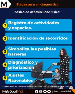 INFOGRAFÍA ETAPAS PARA UN DIAGNÓSTICO BÁSICO DE ACCESIBILIDAD FÍSICA