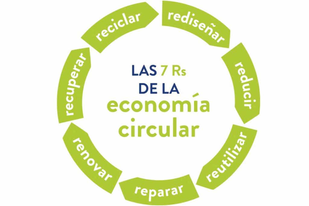 Las 7 Rs de la economía circular