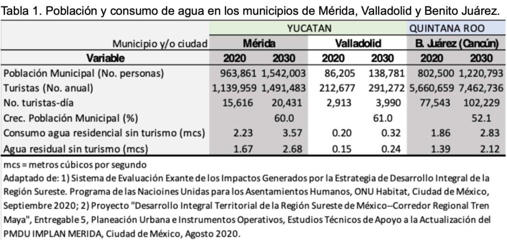 Tabla 1. Población y consumo de agua en Mérida
