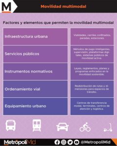 Movilidad multimodal