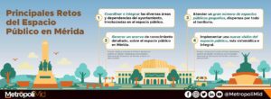 225 Principales retos del espacio público en Mérida