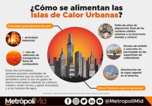 244 ¿Cómo se alimentan las Islas de Calor Urbanas?