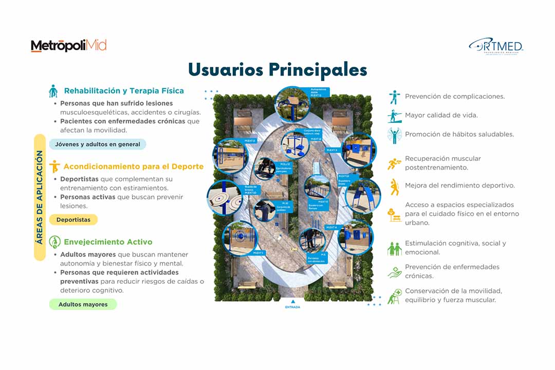 Esquema descriptivo de los Parques Médicos Urbanos de ORTMED