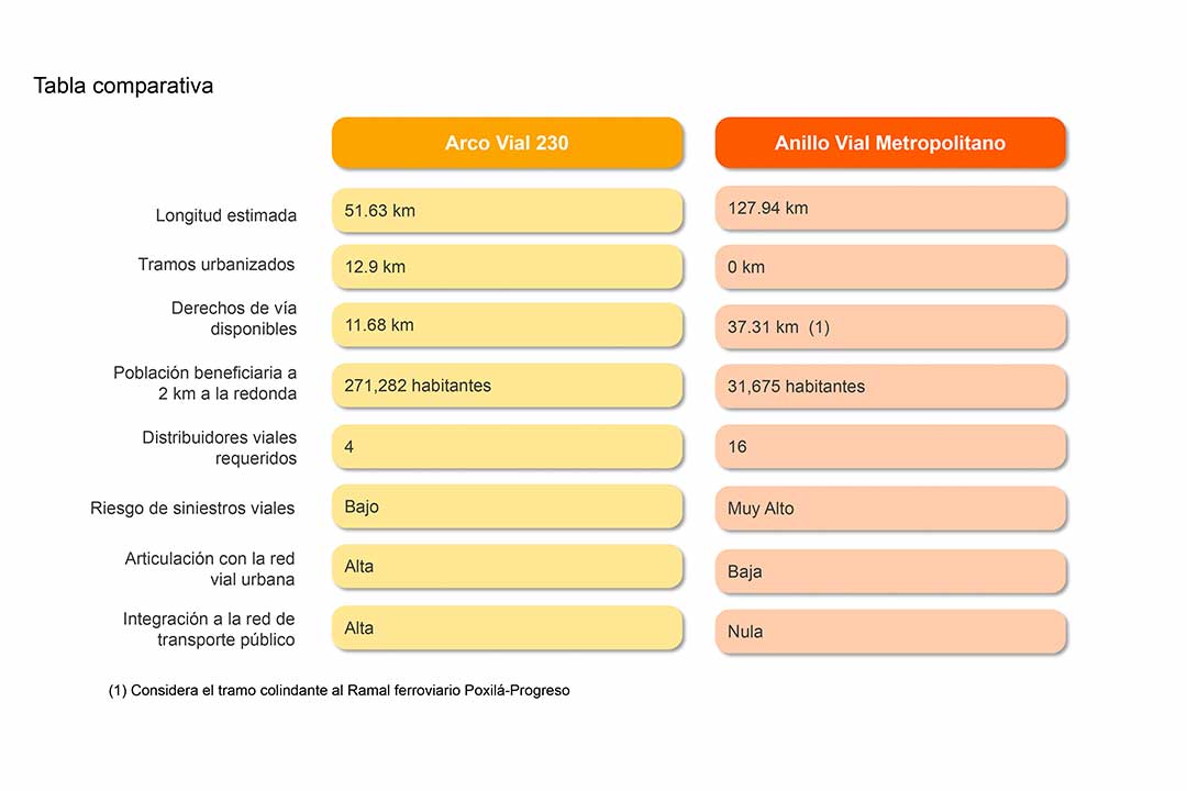 Tabla comparativa segundo anillo periferico